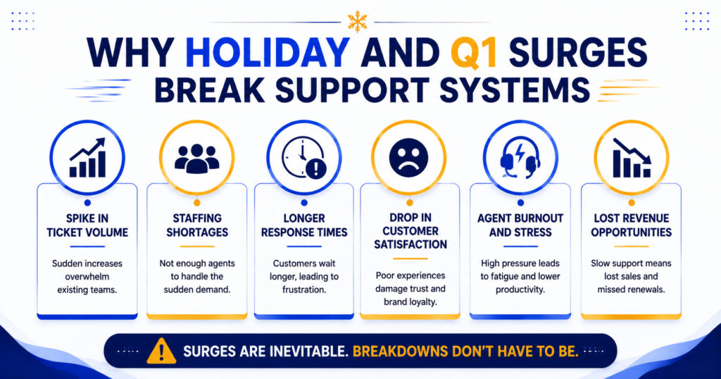 Why Holiday and Q1 Surges Break Support Systems