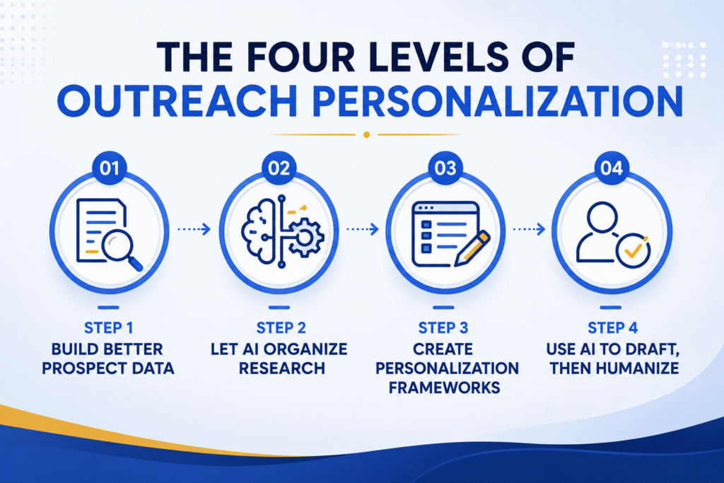 Cold Outreach Personalization At Scale Using Data Research And AI